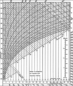 HX-Diagramm nach Mollier